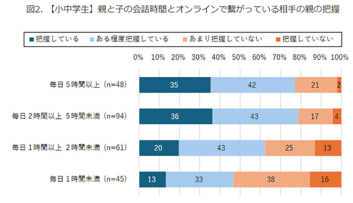 子どもがスマホで誰と繋がっているのかどれだけ把握してる？【モバイル社会研究所調べ】