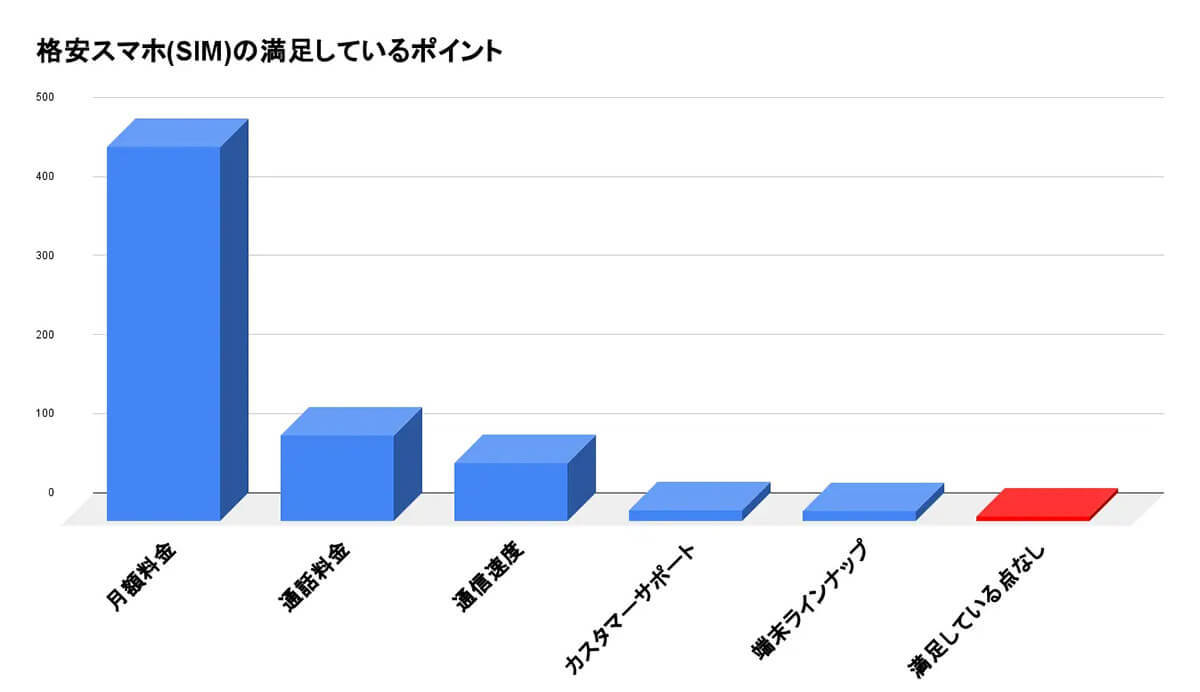 格安スマホ(SIM)への乗り換え「後悔していない」80.7%！一方で不満は？【WACARU NET調べ】