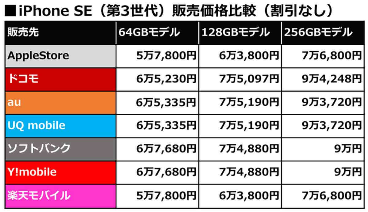 iPhone SE(第3世代)はどのキャリアで買うのがいちばんお得なの? 4大キャリア+サブキャリア価格まとめ