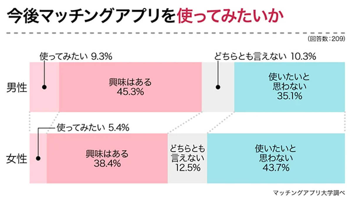 マッチングアプリ約6割が興味あるが真剣な出会いにはハードル高め…なぜ？