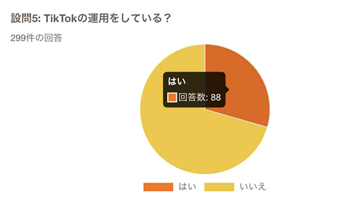 企業のSNS運営、利用利率8割の「Instagram」が一強！【on the bakery調べ】
