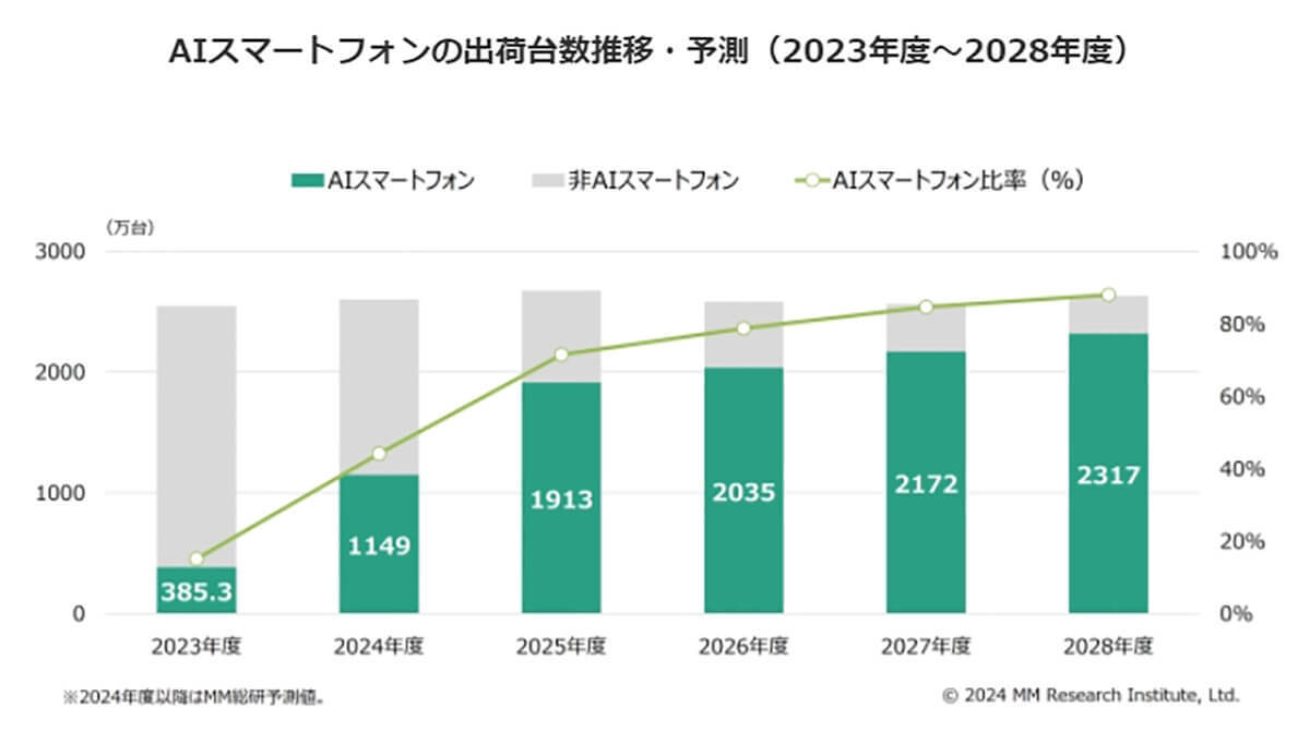 24年度のAIスマホ出荷台数は前年の3倍の1149万台へ、iPhoneは今秋以降のアプデでAIスマホ化!?