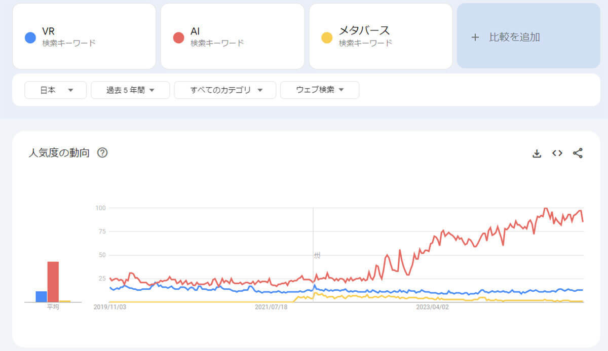 結局「VR」や「メタバース」は「AI」に比べて盛り上がっているのか？ 伸び悩むVR市場のいま