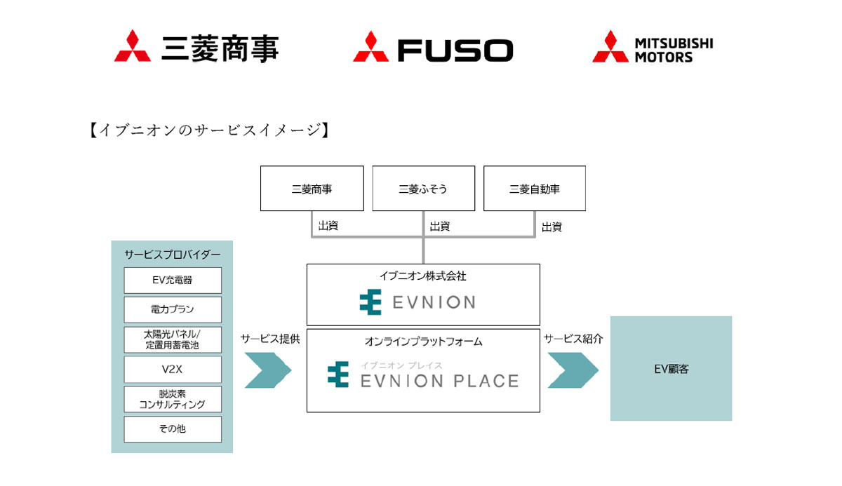 三菱自、三菱ふそうトラック・バス、三菱商事でEV関連サービスを提供する運営新会社「イブニオン」を設立