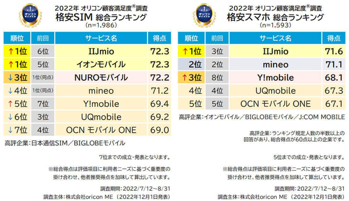 楽天モバイル0円廃止が影響!? 格安SIM市場は2半期連続プラス、IIJがシェア1位【MM総研調べ】