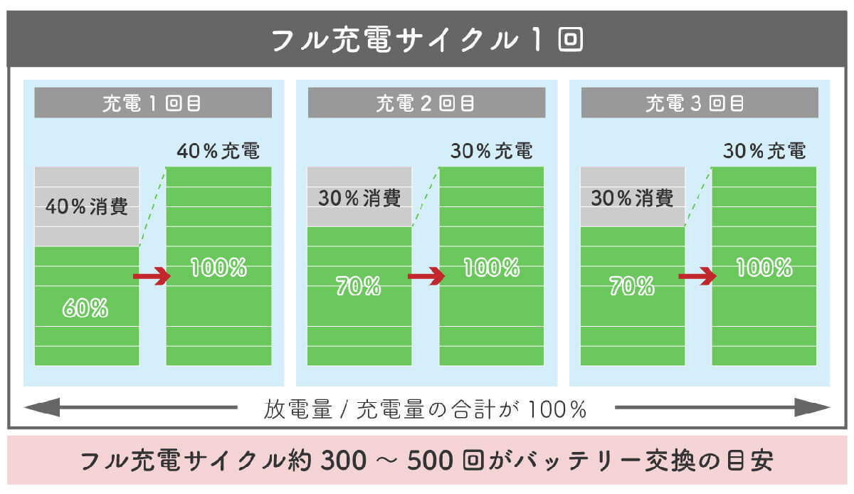 モバイルバッテリーの寿命は何年くらいなのか？「膨らみ具合」で判断するのは危険？