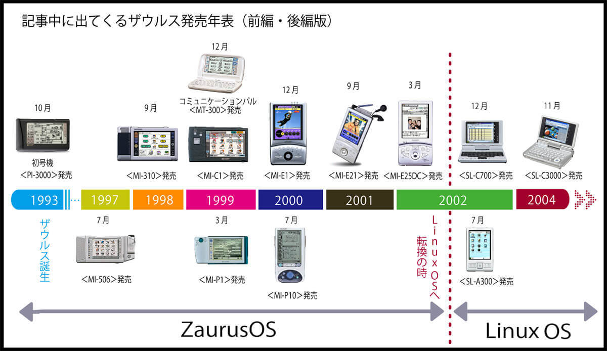 PDA「ザウルス」はスマホを先取りした先駆者だった？　今でも中古市場で評価される先進性