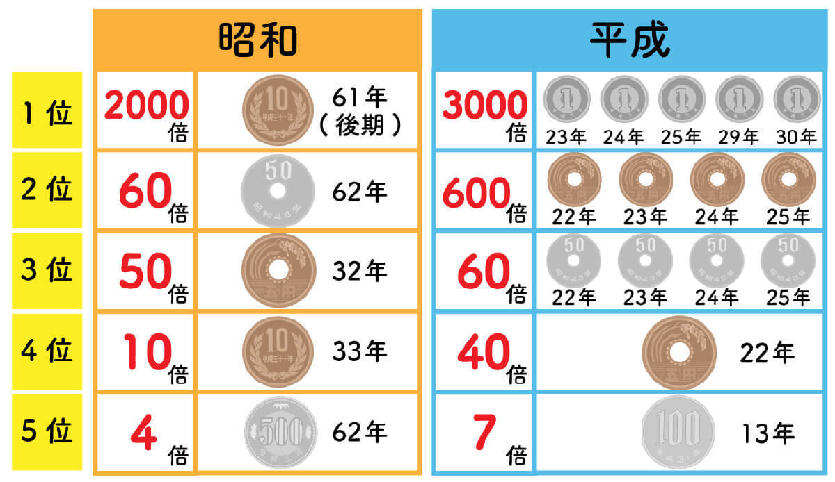 【身近なお宝】100円玉の価値のある年号はいつ？プレミア硬貨は売るといくら？