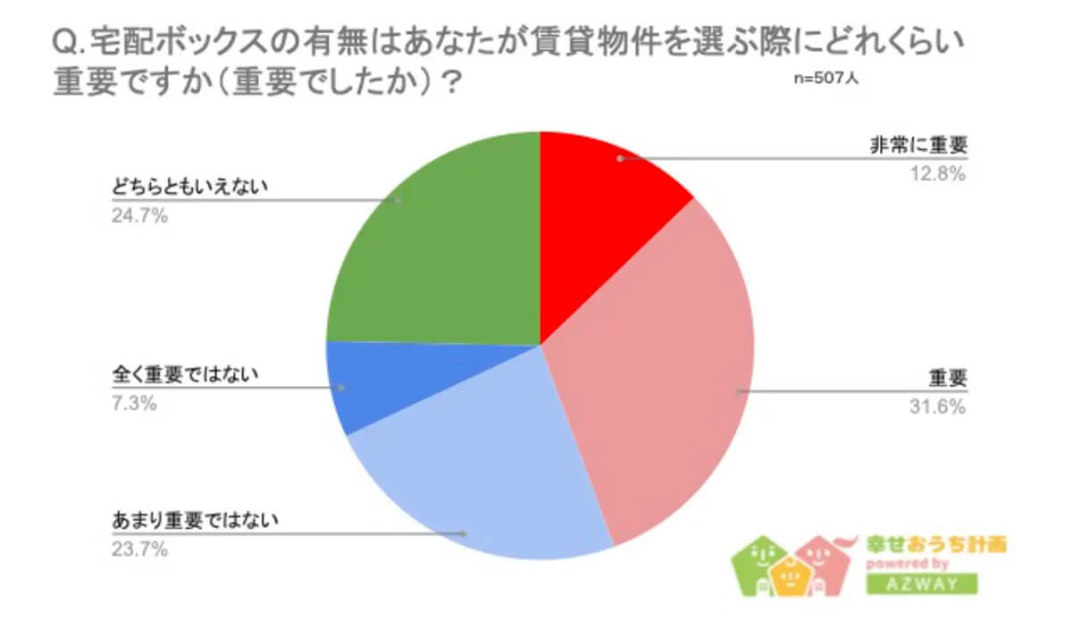 「宅配ボックス」ないと不便でも、「賃貸物件選びで重視しない」約6割、なぜ【AZWAY調べ】