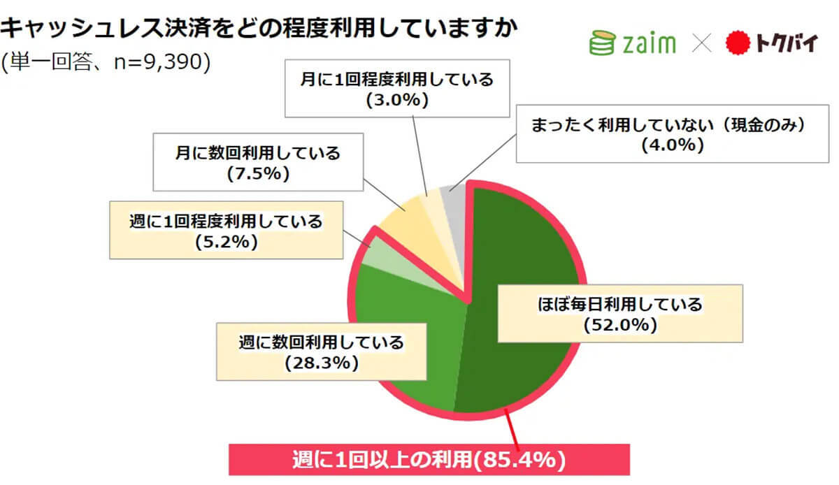 20年ぶりの「新紙幣発行」認知度は約9割、キャッシュレス決済にどう影響する？【Zaim×トクバイ調べ】