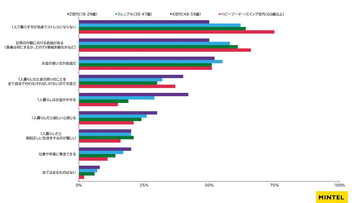 SNS慣れしたZ世代にとっての一人暮らしはストレスなの？　その理由は【ミンテルジャパン調べ】