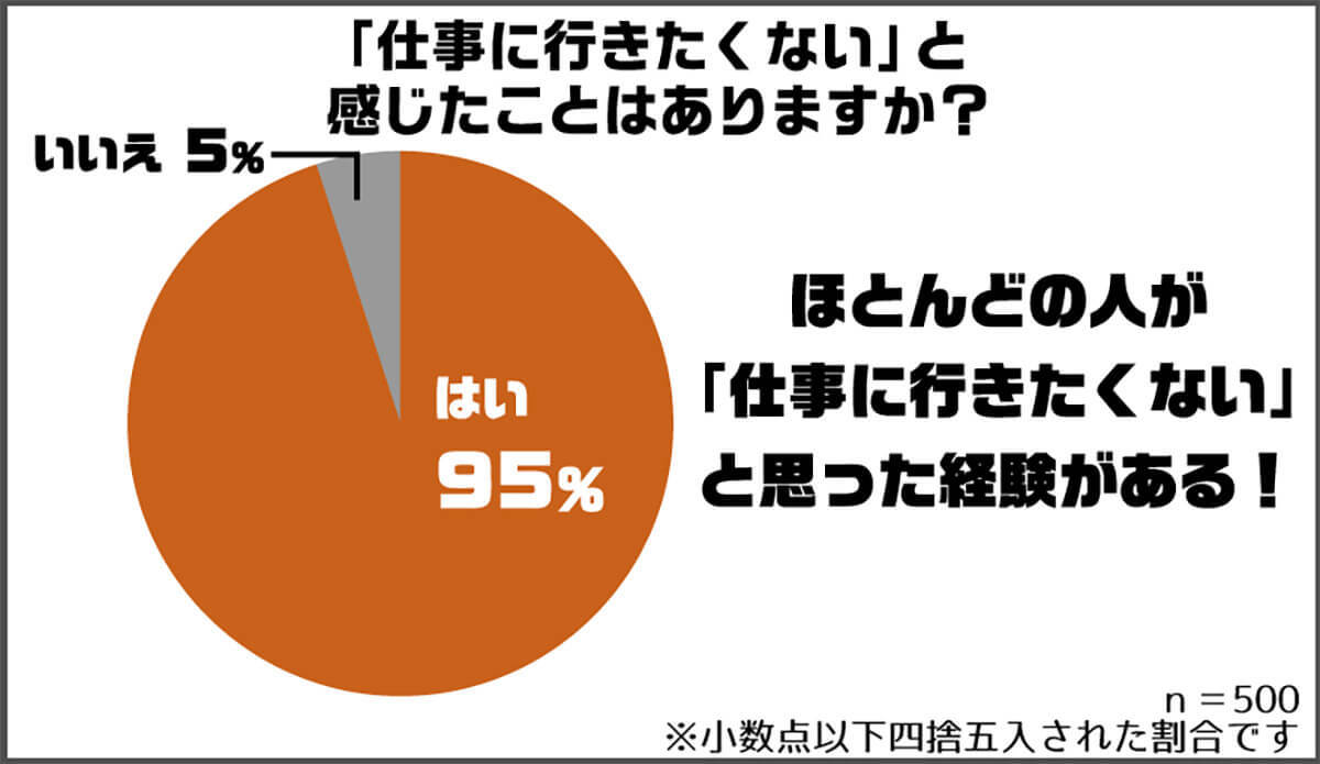 500人に聞いた「仕事にいきたくない」理由1位は「職場に苦手な人がいる」!?【ベクトル調べ】