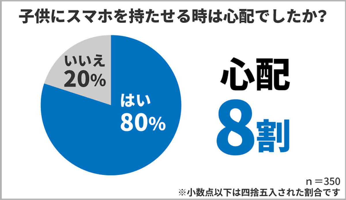 子どもにはじめてスマホを持たせる時期はいつ頃がベスト？【保険マンモス調べ】