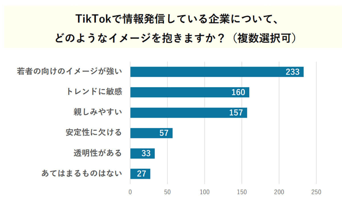 Z世代の約9割がTikTokを活用している企業に就職活動で「好印象」【TORIHADA調べ】