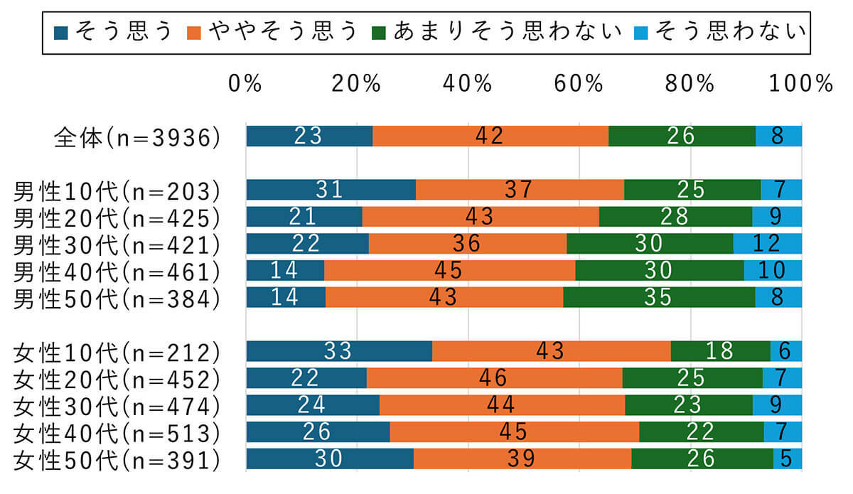 SNS利用者の7割弱が投稿するとトラブルに巻き込まれないか不安【モバイル社会研究所調べ】