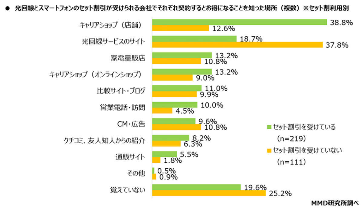 自宅のインターネット光回線、55％の人がスマホとのセット割引を利用【MMD研究所調べ】