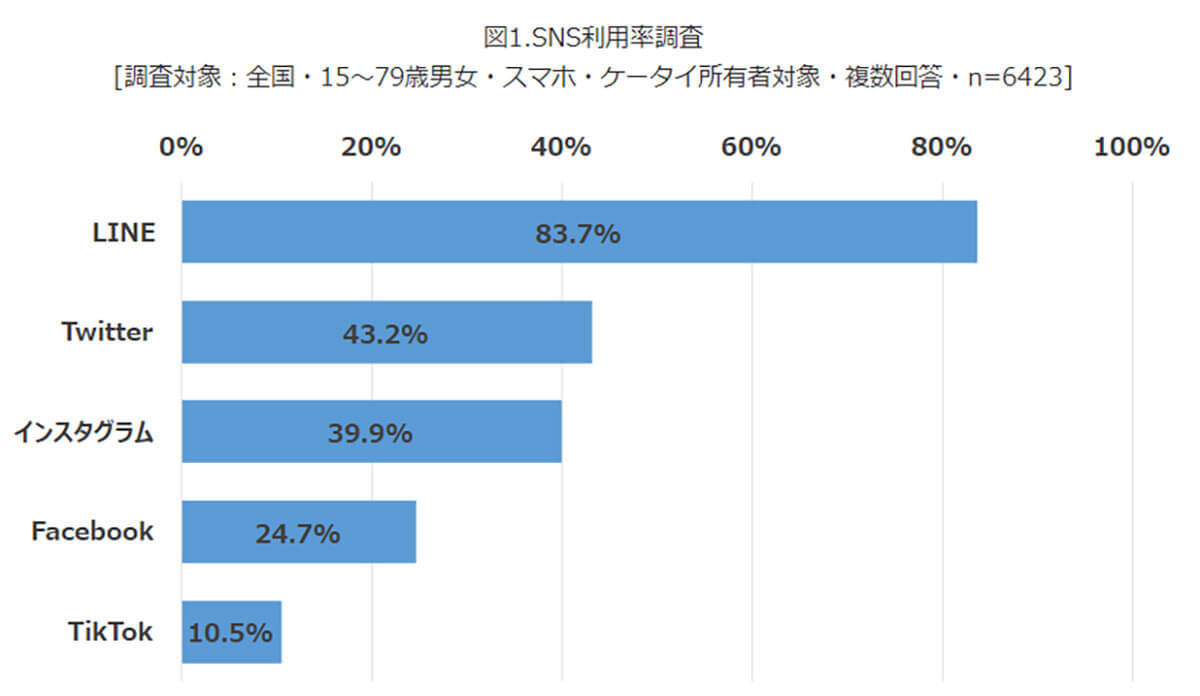 【最新調査】スマホ所有者が利用するSNS、2位 Twitter、1位は？【モバイル社会研究所調べ】