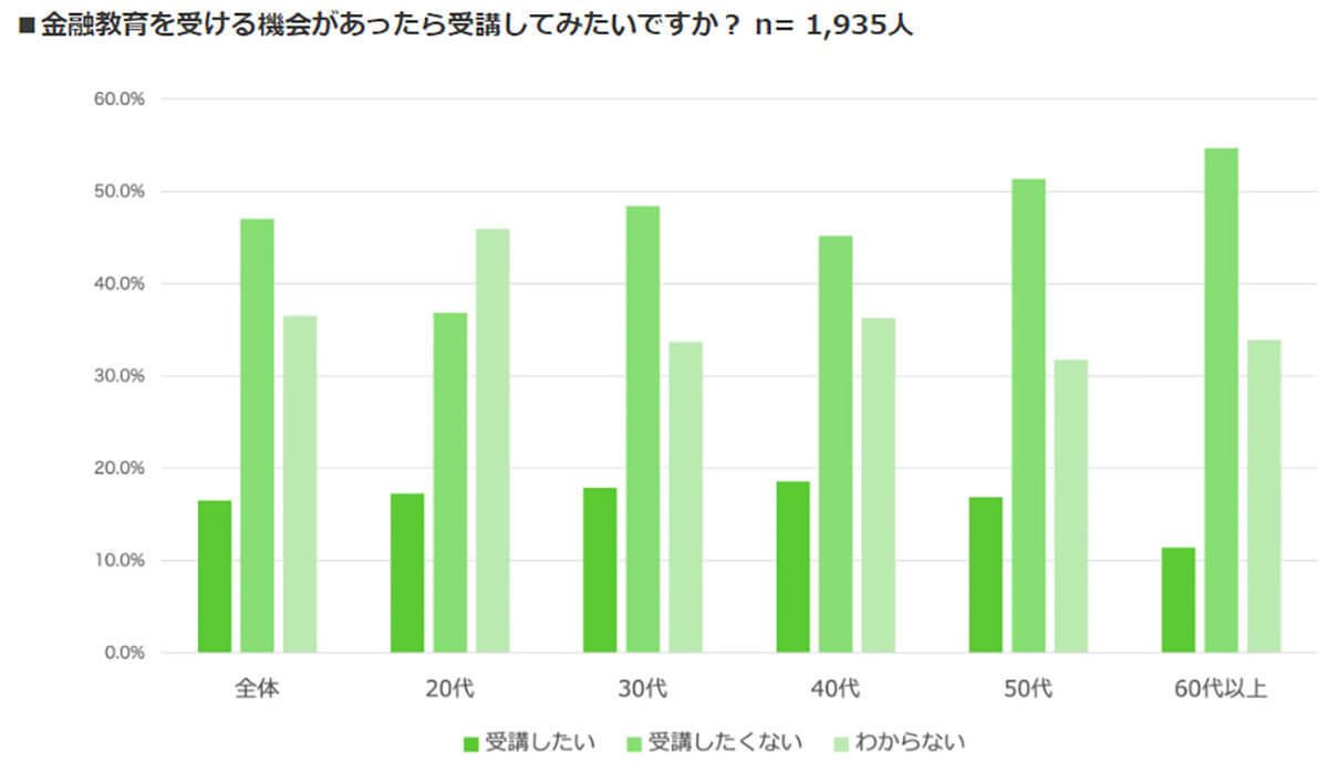 新NISAまもなく開始も資産運用「やっていない」6割強…始めないまさかの理由は？