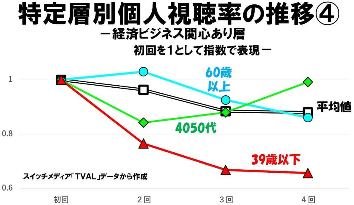 『新プロジェクトX』全世代で高い離脱率…現代と齟齬、現実を無視した感動演出