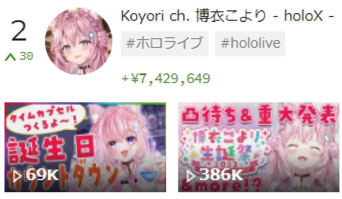 スパチャ（投げ銭）で稼いでいるVTuber世界ランキング、5位Ouro Kronii、4位Mysta Rias、3位宝鐘マリン、2位博衣こより、1位は？【3月3週目】