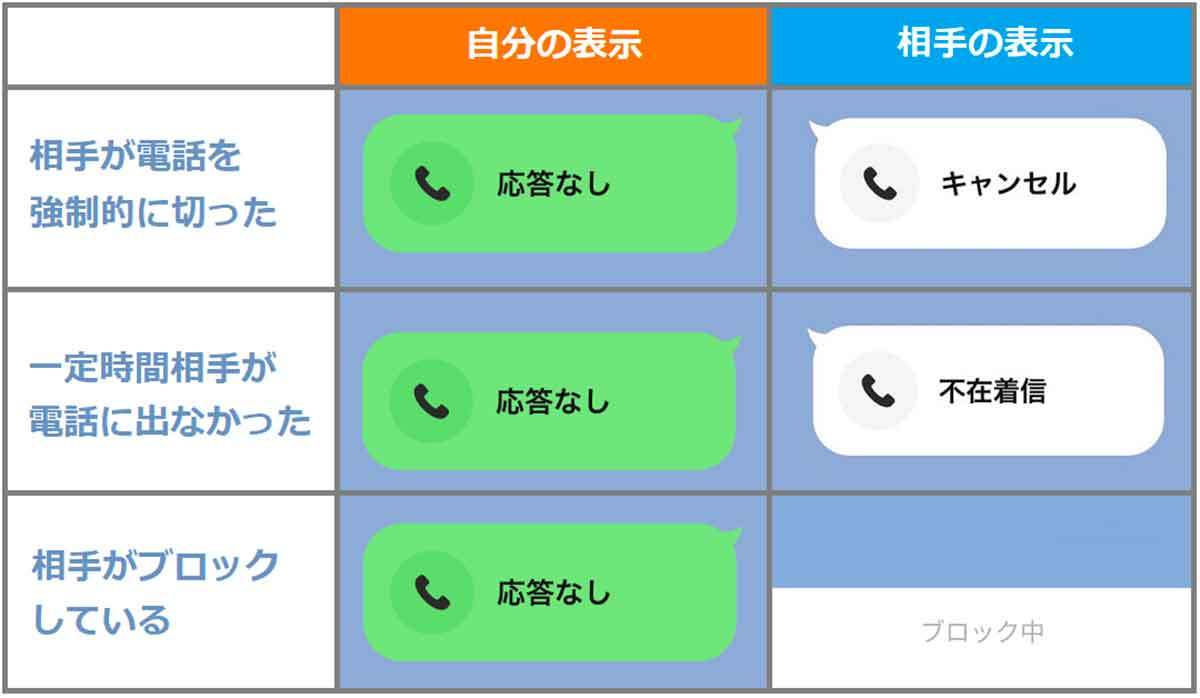 LINE通話で「応答なし」と表示されたときはブロックされてる？ – 3つの判別方法を解説