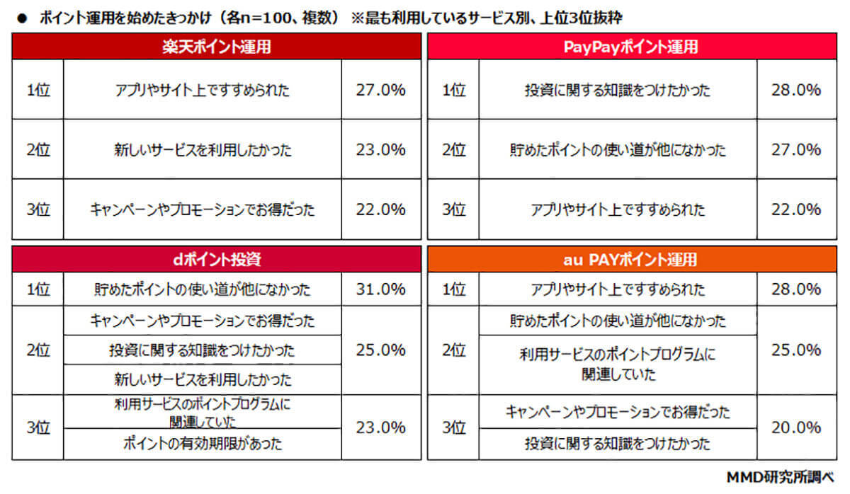 楽天がポイント運用の利用者数トップ、PayPayは継続意向で圧倒的支持【MMD研究所調べ】