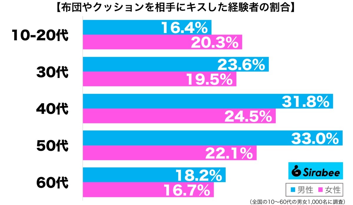 いざというときの練習に…　約2割が「キス」した経験のある驚きの相手とは