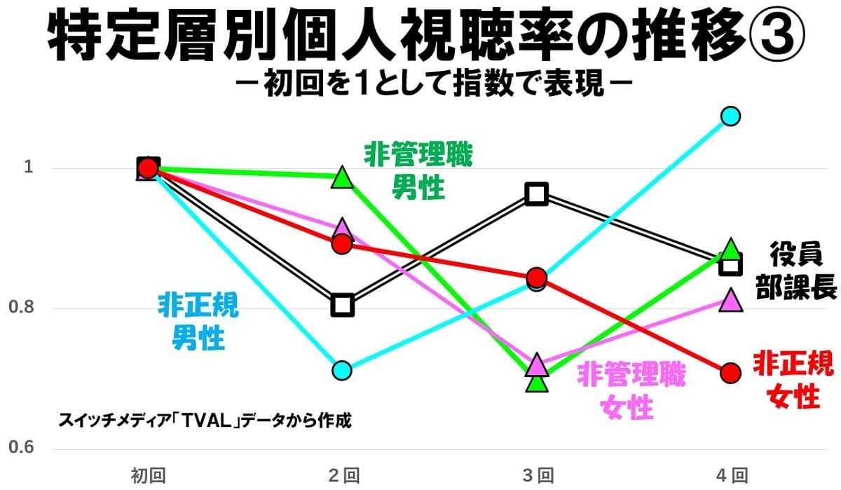 『新プロジェクトX』全世代で高い離脱率…現代と齟齬、現実を無視した感動演出