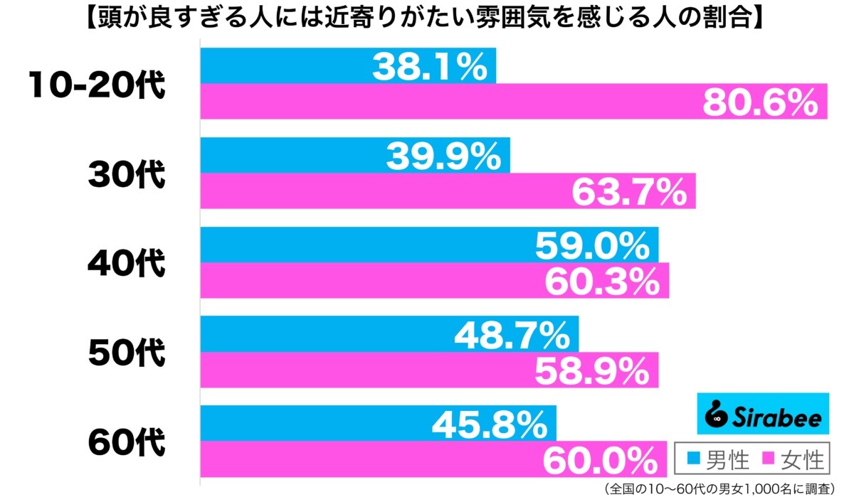 いい人かもしれないけれど… 約半数が頭がいい人に対して感じている気持ち