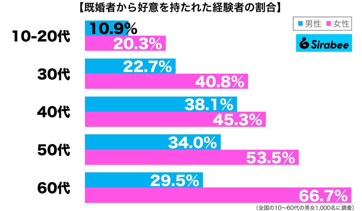 自分の立場を考えて…　約4割が「好意を持たれた経験のある」驚きの相手とは