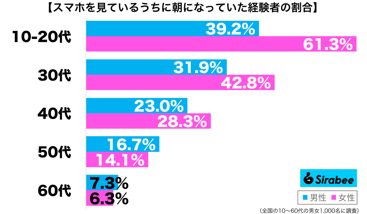 依存しすぎかも…　約3割が経験した、スマホを見ているうちに起きた現象