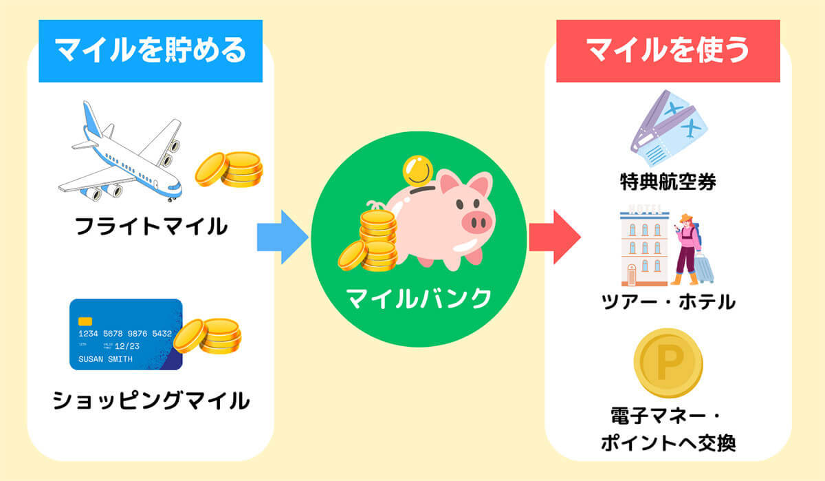 今更聞けない「マイル」「マイレージ」の基本と使い道！陸マイラー向けの貯め方も