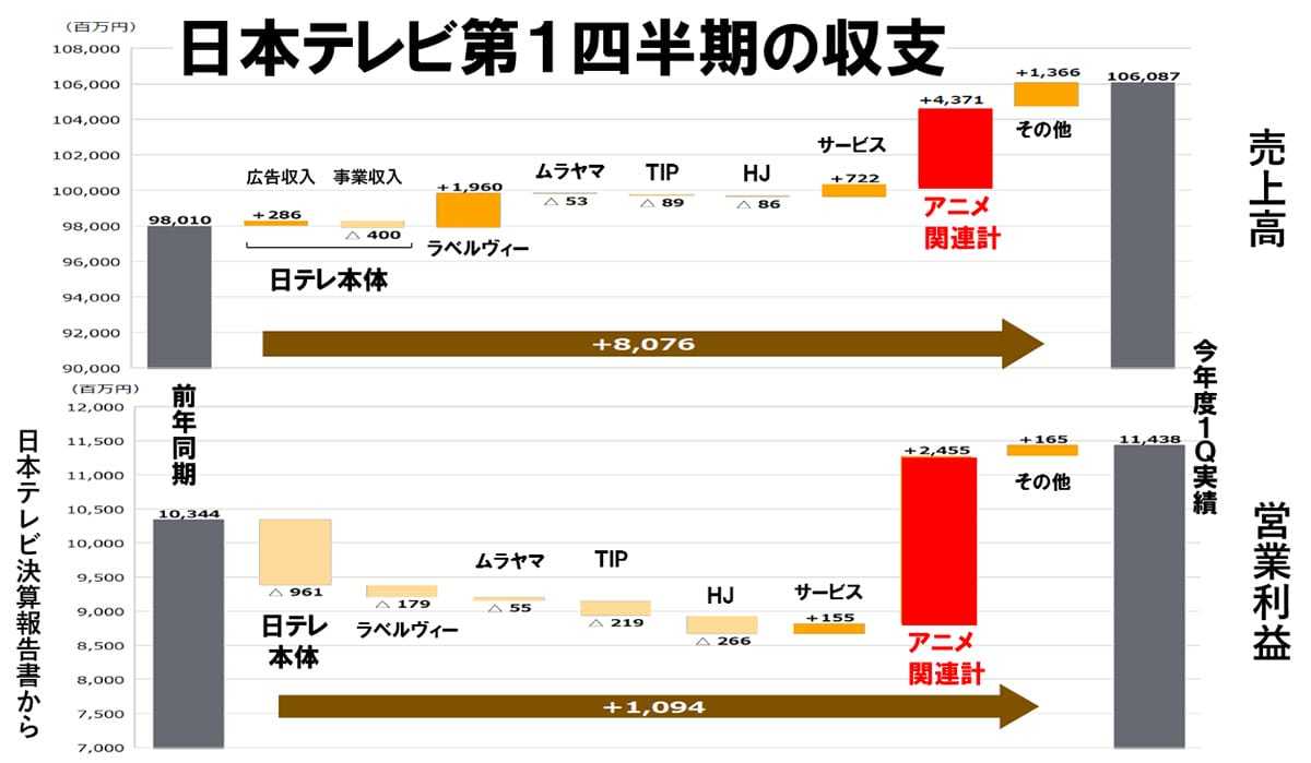 日テレ、スタジオジブリの子会社化で数百億円の売上増を達成できる可能性あり