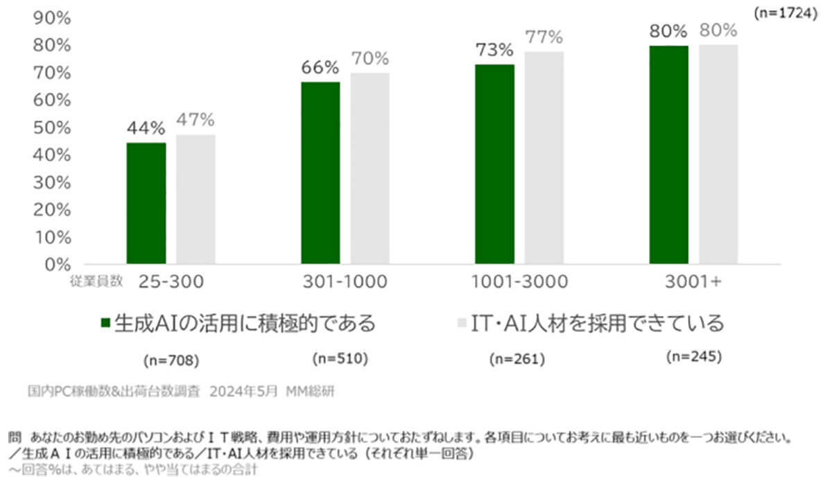 AIパソコンが今後5年で急速に拡大！「Windows 10」のサポート終了が影響【ＭＭ総研調べ】