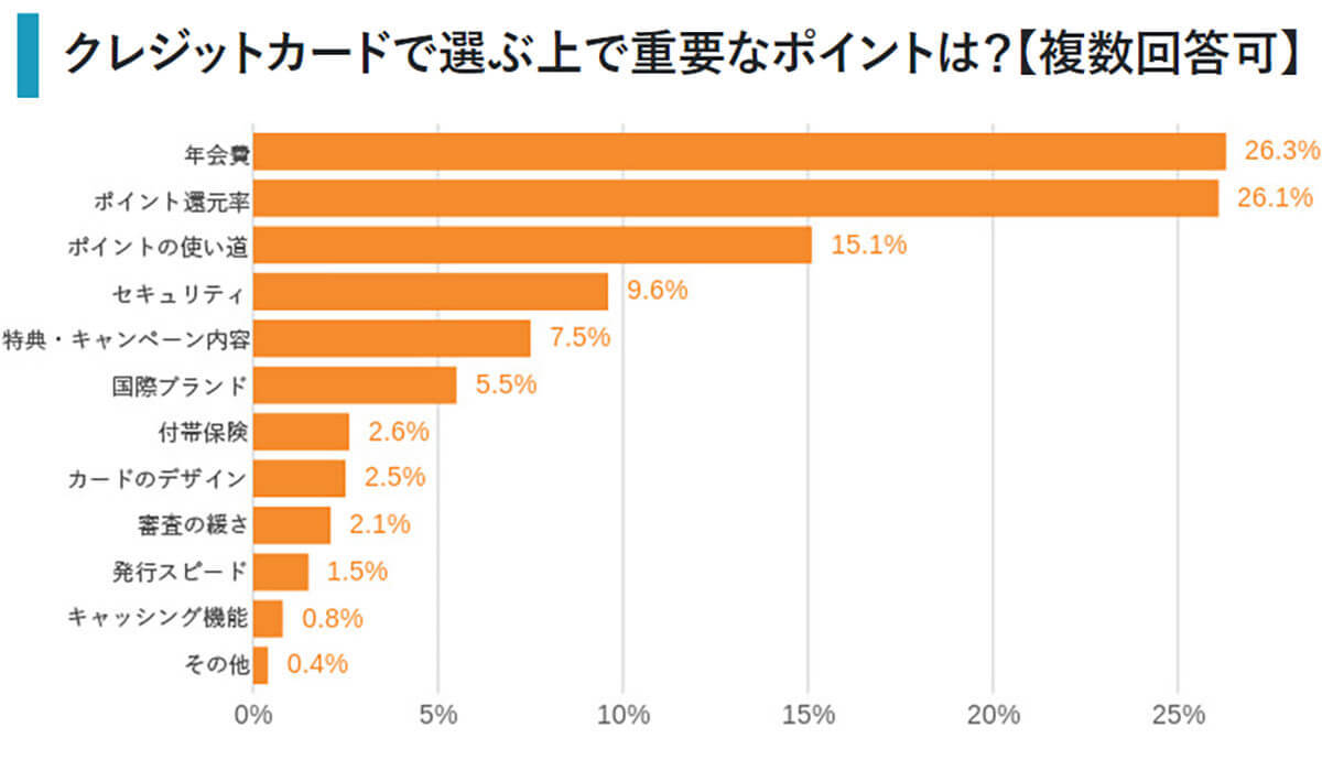 クレジットカード選びで重要視していることランキング、2位「ポイント還元率」を僅差で上回る1位は