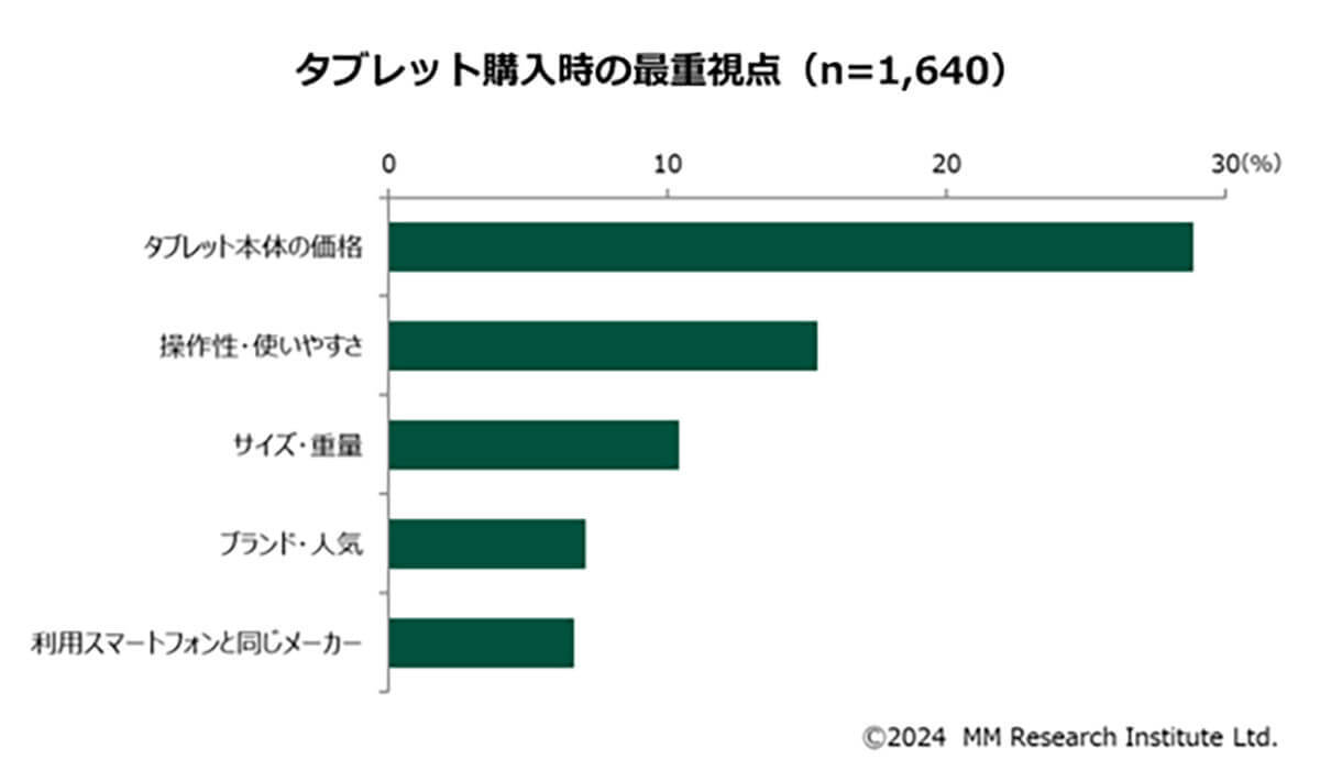 タブレットのOS別シェア、iPadOSが53.4％で最も高く次いでAndroid41.5％【MM総研調べ】