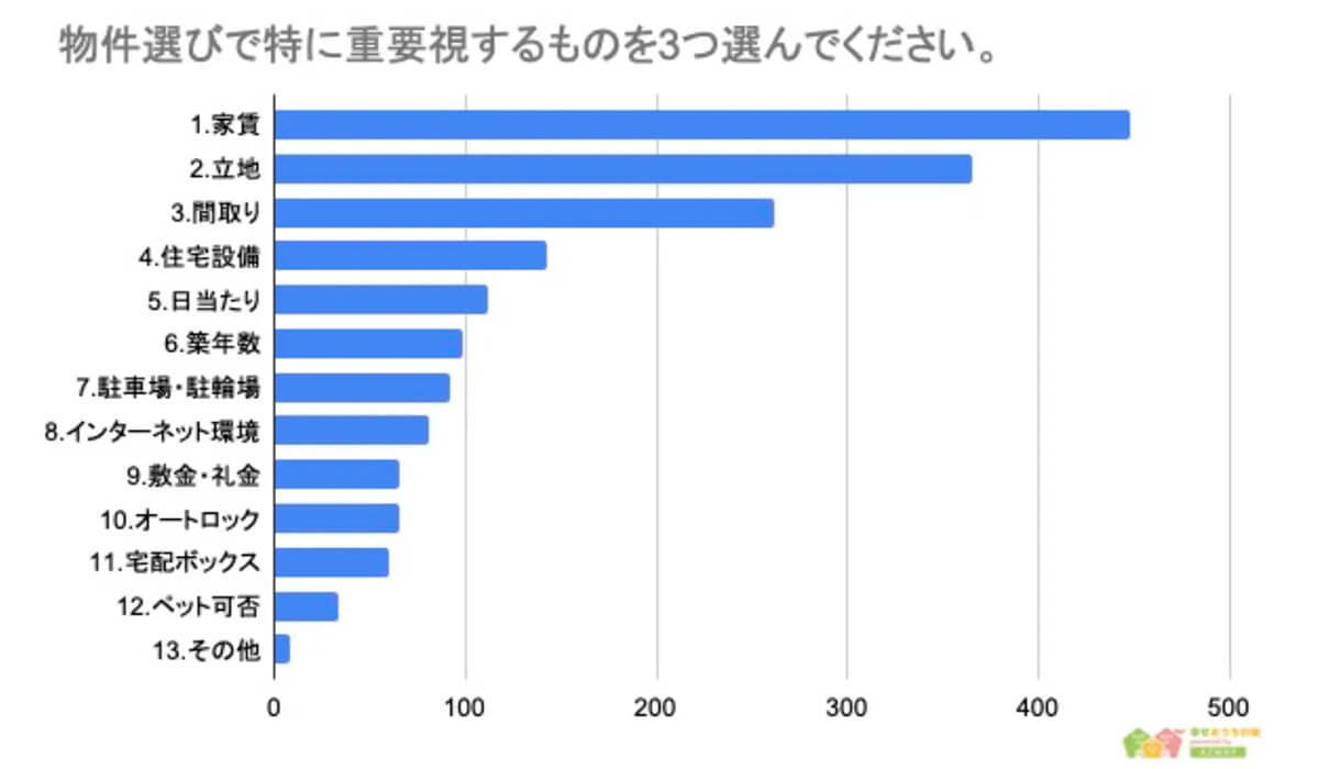 「宅配ボックス」ないと不便でも、「賃貸物件選びで重視しない」約6割、なぜ【AZWAY調べ】