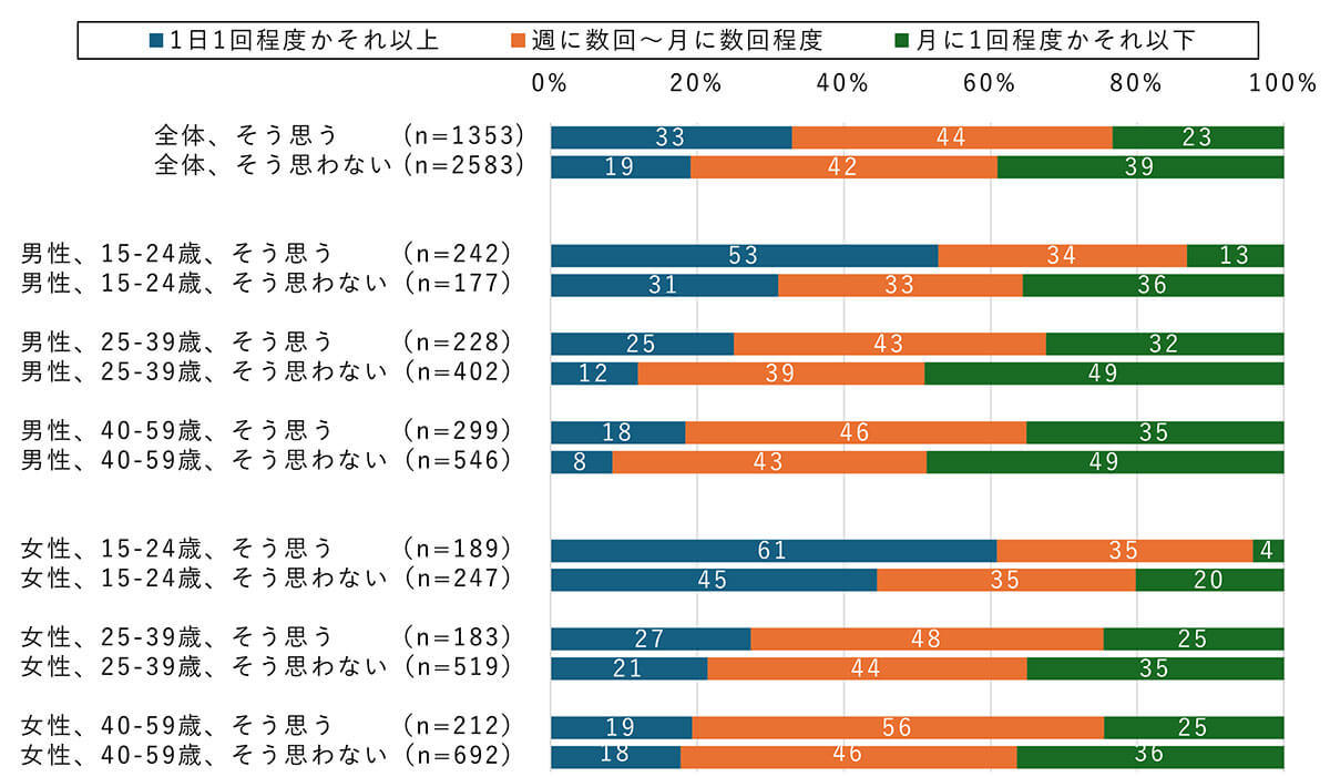 「友人は多いほうがよい」と思う若年男性はSNSでも発信多め？【モバイル社会研究所調べ】