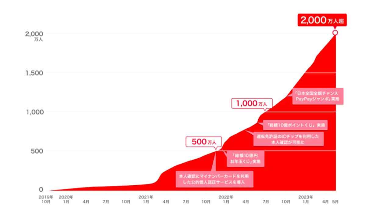 PayPay、本人確認（eKYC）済みユーザーが2,000万人を突破 – スマホユーザーの約4.8人に1人が完了