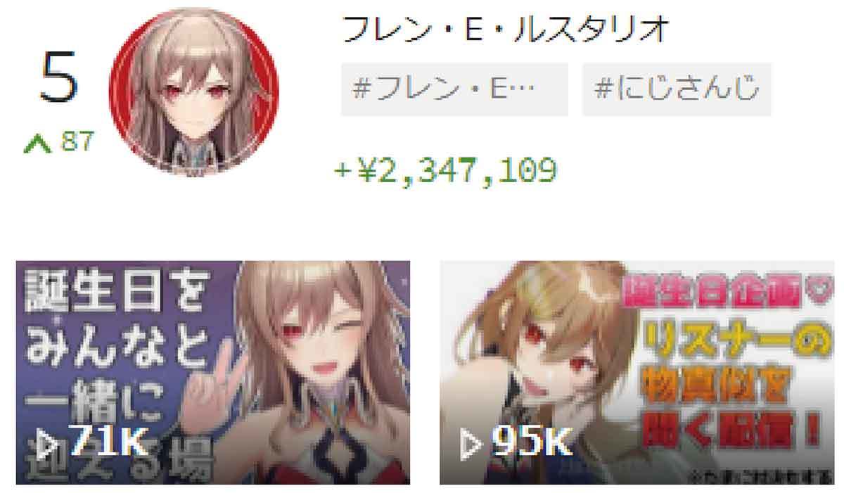 スパチャ（投げ銭）で稼いでいるVTuber世界ランキング、5位フレン・E・ルスタリオ、4位IRyS、3位Vox Akuma、2位健屋花那、1位は？【3月2週目】