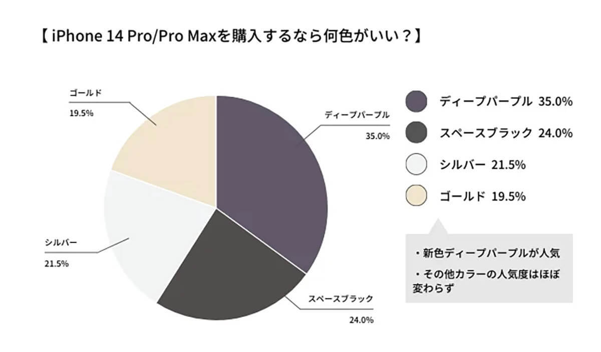 iPhone 14、品薄になりそうなカラーは？狙い目は？【スマホのススメ調べ】