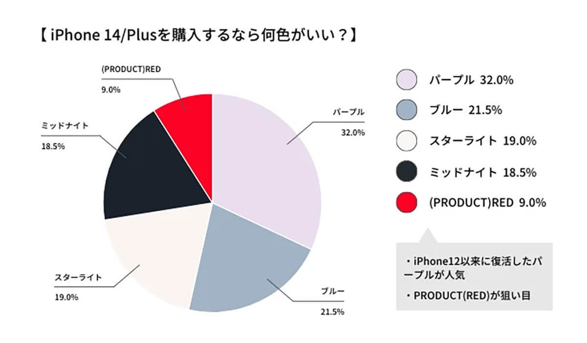 iPhone 14、品薄になりそうなカラーは？狙い目は？【スマホのススメ調べ】