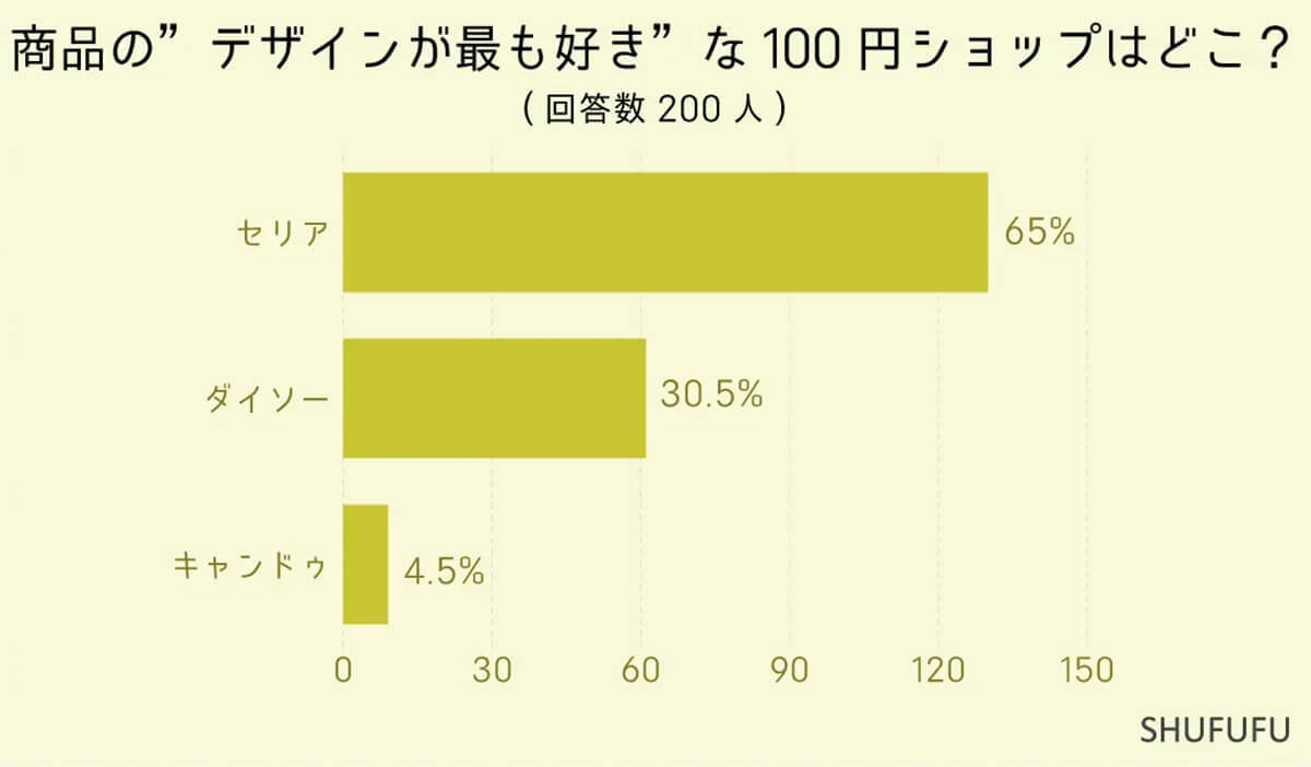 ダイソー、セリア、キャンドゥなど、品揃え、新商品が多いショップはどこ？