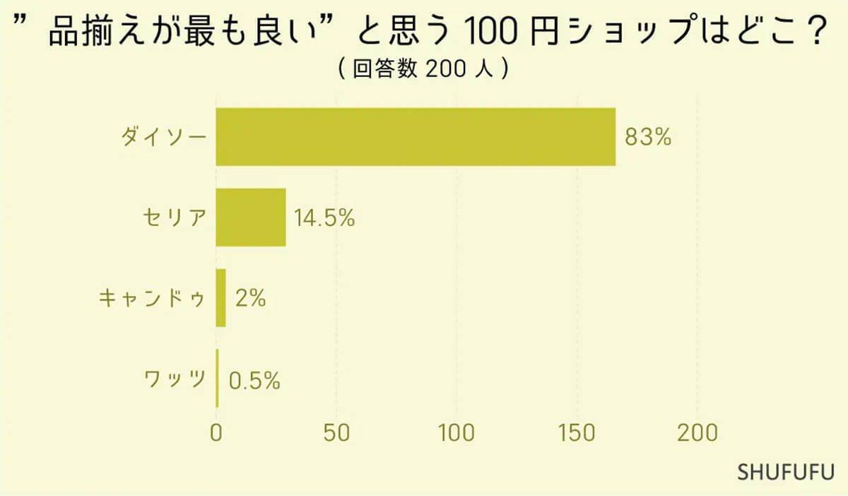 ダイソー、セリア、キャンドゥなど、品揃え、新商品が多いショップはどこ？