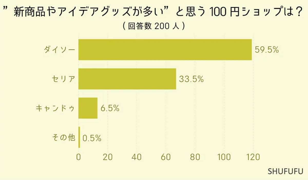 ダイソー、セリア、キャンドゥなど、品揃え、新商品が多いショップはどこ？