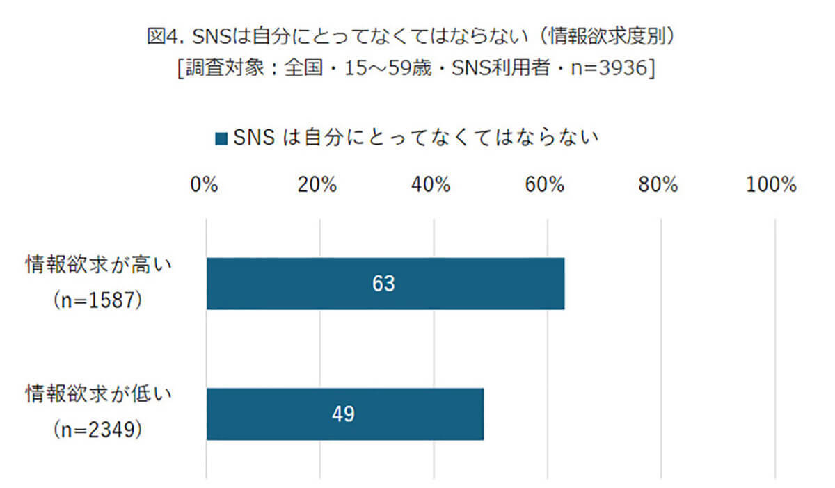 SNS利用者の半数以上が「SNSはなくてはならない」、10代女性では約9割という結果に【モバイル社会研究所調べ】