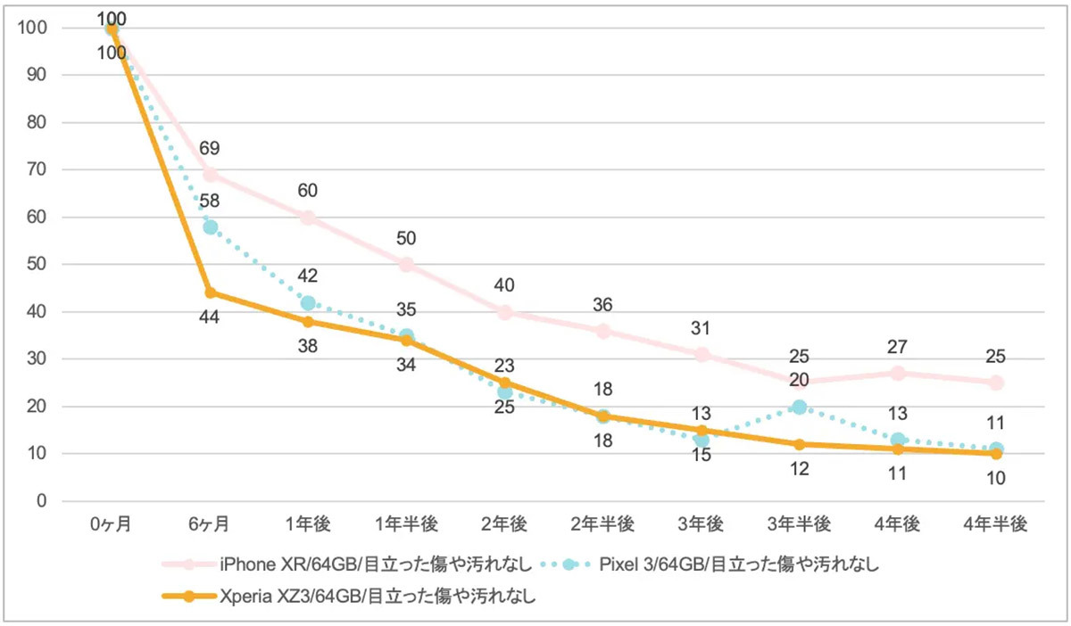 4年後の中古スマホ価格、iPhoneがAndroidスマホの約2倍高【Belong調べ】