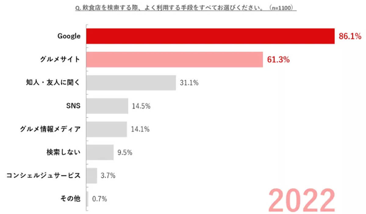 「サイトの口コミを信用していない」半数以上!? その理由は?【日本トレンドリサーチ調べ】