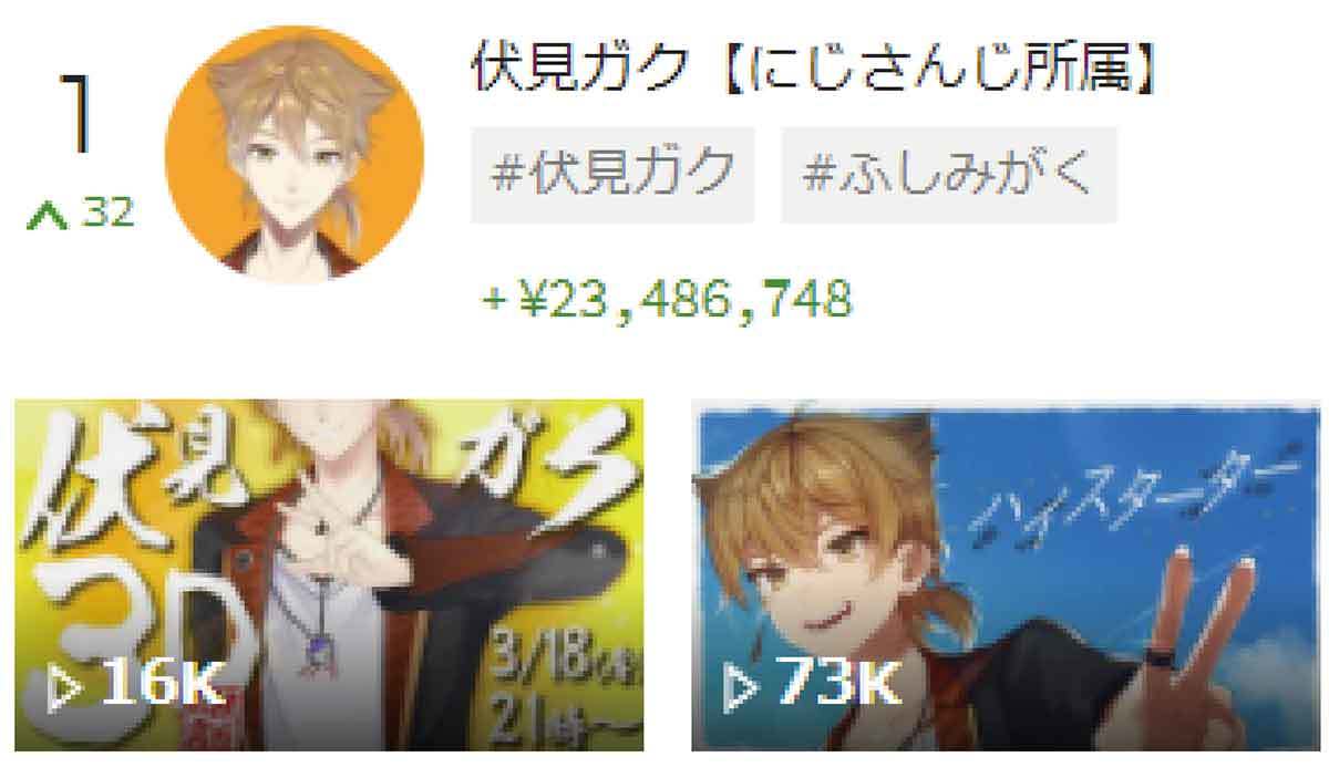 スパチャ（投げ銭）で稼いでいるVTuber世界ランキング、5位Ouro Kronii、4位Mysta Rias、3位宝鐘マリン、2位博衣こより、1位は？【3月3週目】