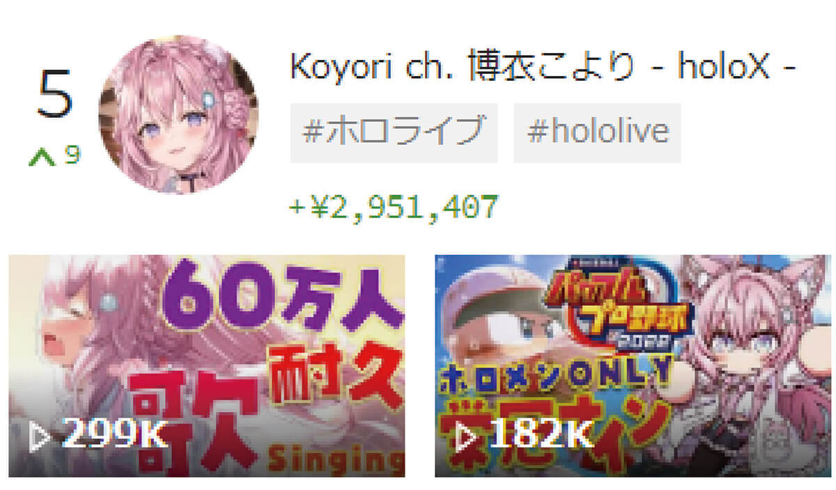 スパチャ（投げ銭）VTuber世界ランキング、5位白雪みしろ、4位博衣こより、3位叶、2位Vox Akuma、1位は？【5月3週目】